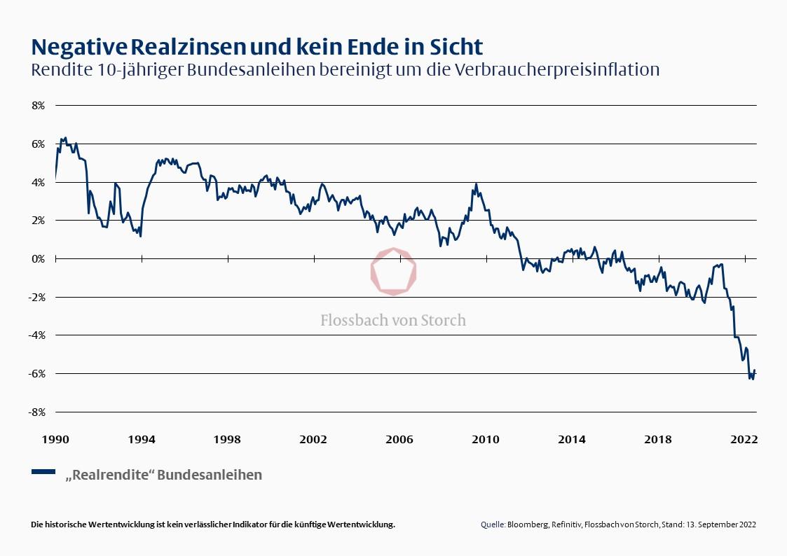 Negative Realzinsen und kein Ende in Sicht
