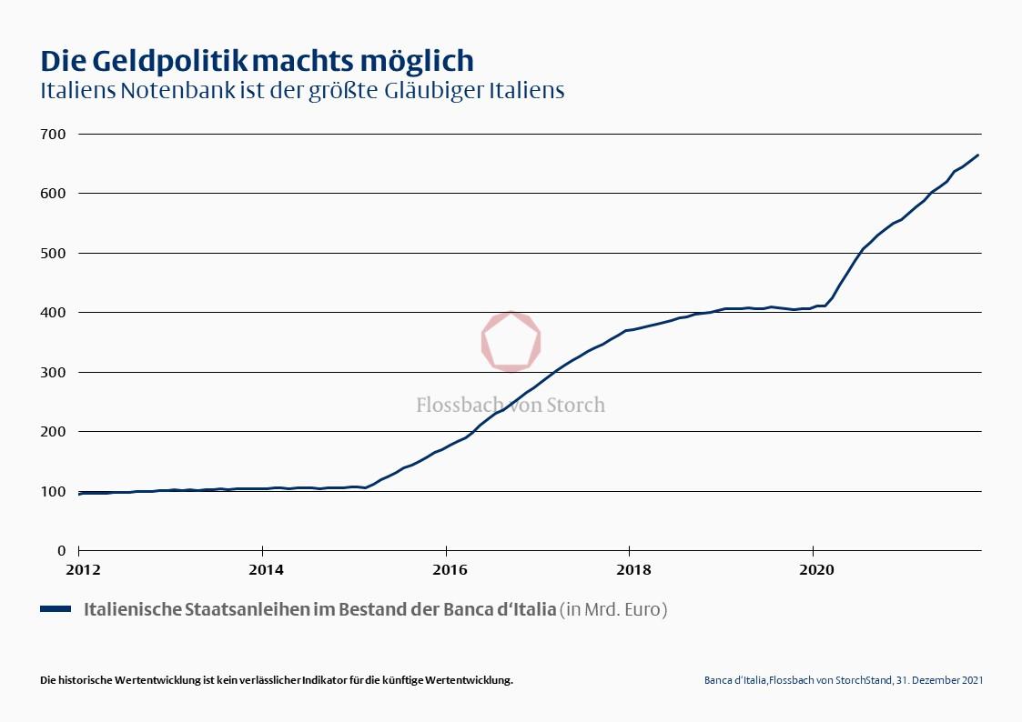Die Geldpolitik machts Möglich