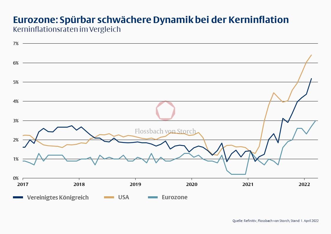 Eurozone: Spürbar schwächere Dynamik bei der Kerninflation