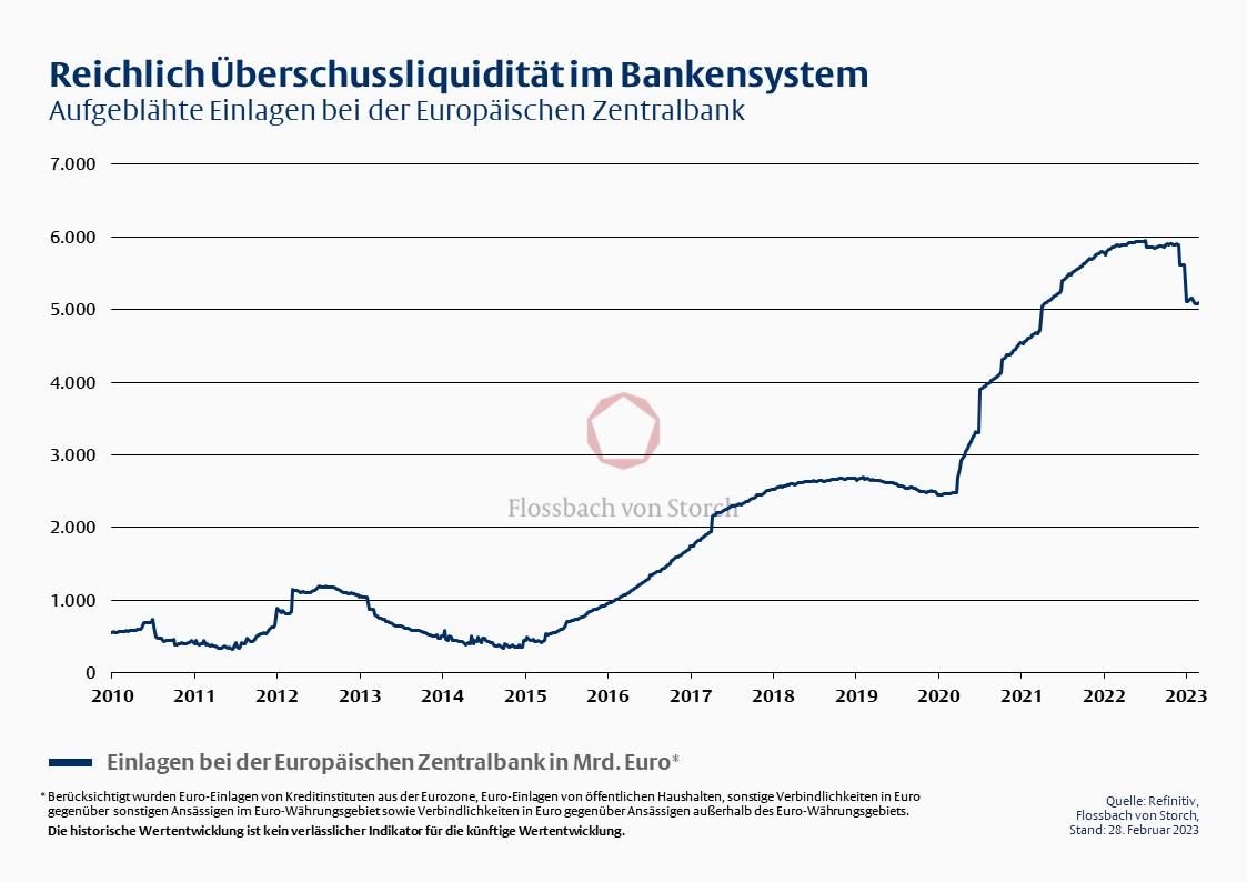 Reichlich Überschussliquidität im Bankensystem