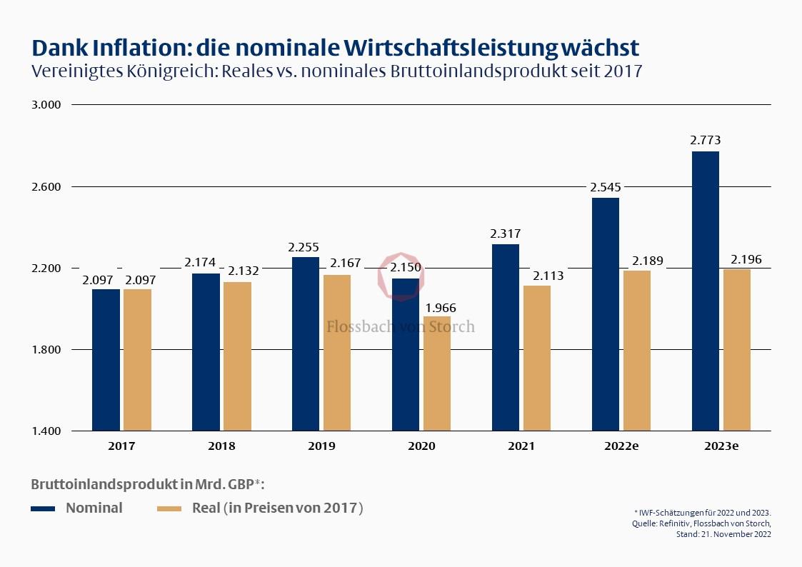 Dank Inflation: die nominale Wirtschaftsleistung wächst